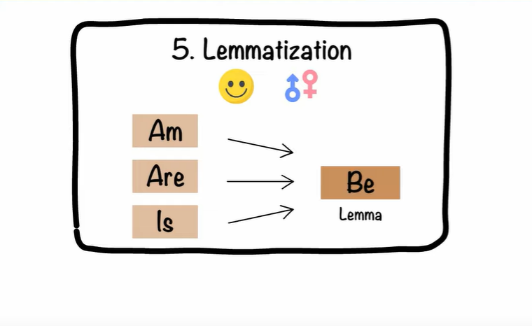 lemmatization